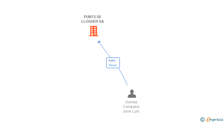 Vinculaciones societarias de PUNTS DE LLOGUER SL