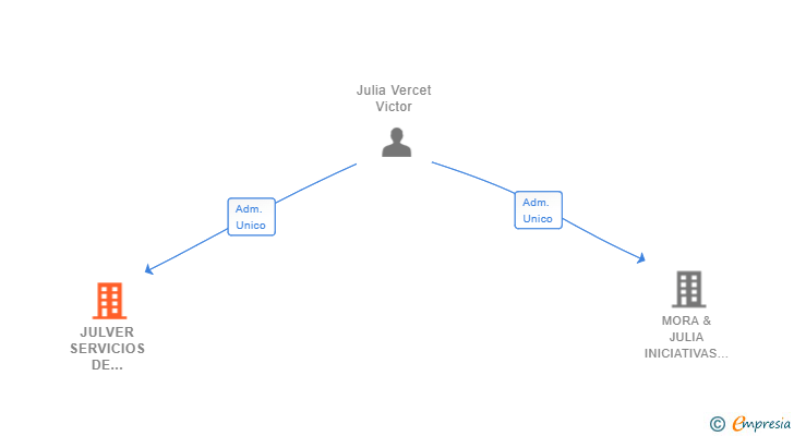 Vinculaciones societarias de JULVER SERVICIOS DE LIMPIEZA SL