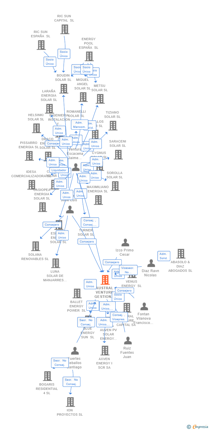 Vinculaciones societarias de AUSTRAL VENTURE GESTION S.G.E.I.C. SA