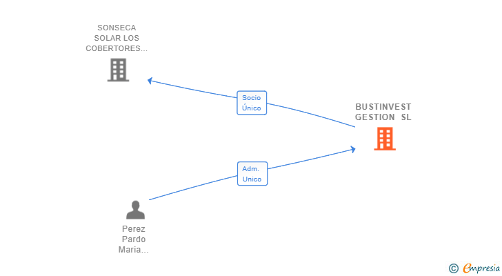 Vinculaciones societarias de BUSTINVEST GESTION SL