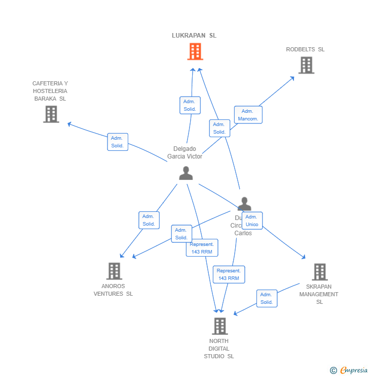 Vinculaciones societarias de LUKRAPAN SL