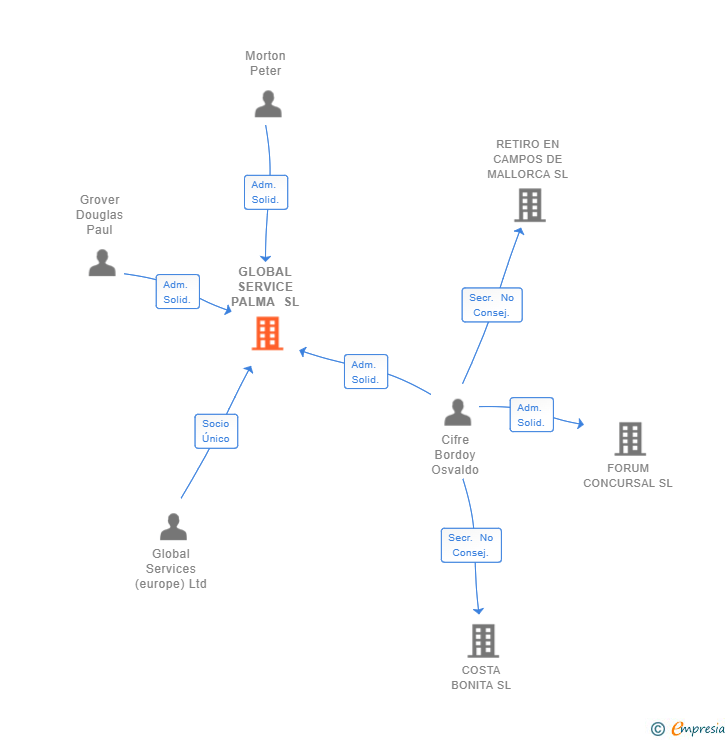 Vinculaciones societarias de GLOBAL SERVICE PALMA SL