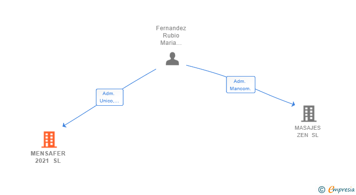 Vinculaciones societarias de MENSAFER 2021 SL
