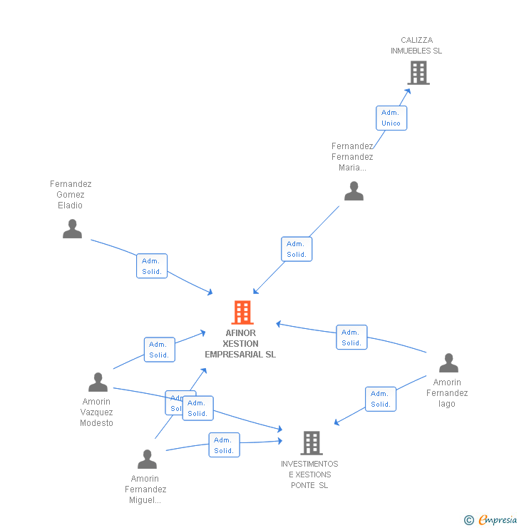 Vinculaciones societarias de AFINOR XESTION EMPRESARIAL SL