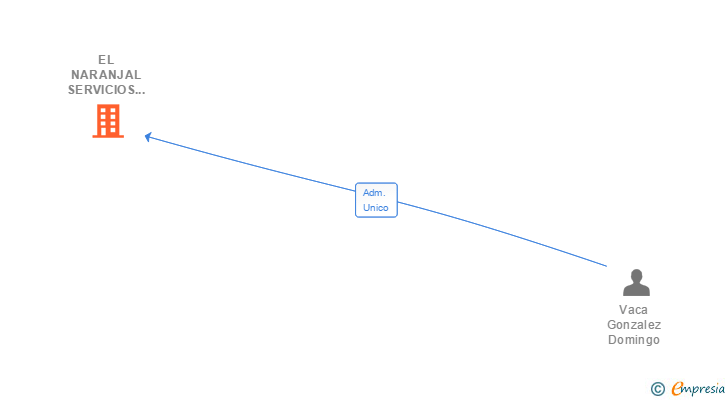 Vinculaciones societarias de EL NARANJAL SERVICIOS DE HOSTELERIA SL