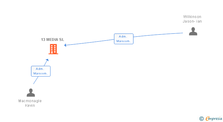 Vinculaciones societarias de 13 MEDIA SL