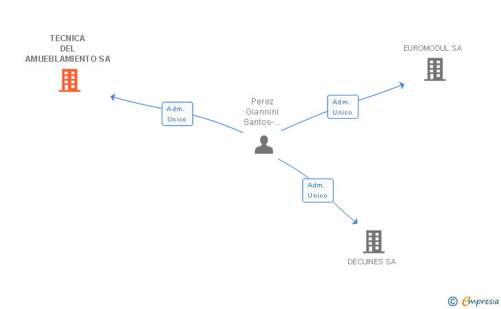Vinculaciones societarias de TECNICA DEL AMUEBLAMIENTO SA
