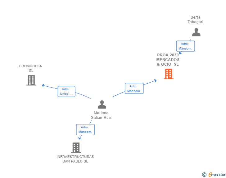 Vinculaciones societarias de PROA 2030 MERCADOS & OCIO SL