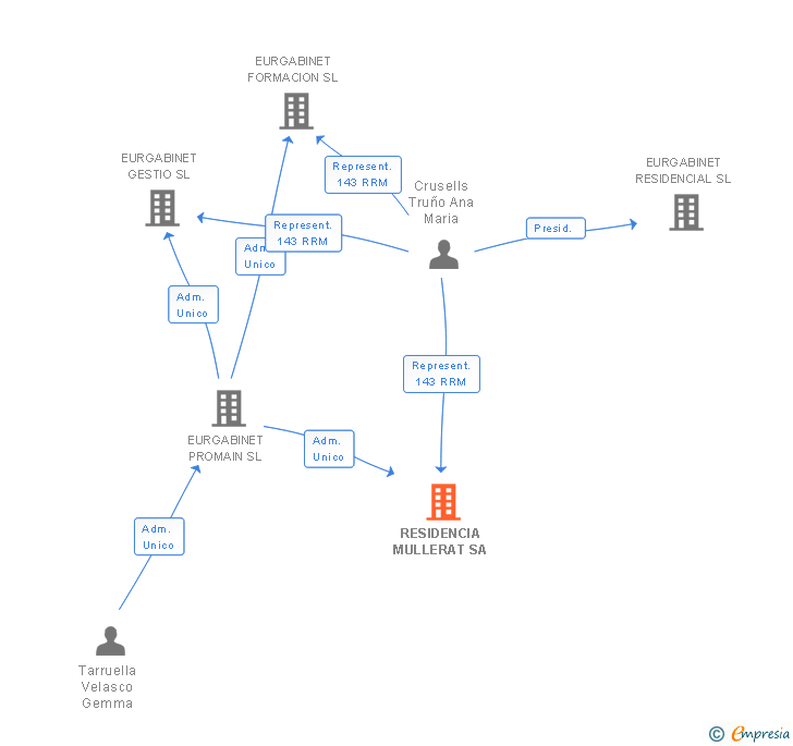 Vinculaciones societarias de RESIDENCIA MULLERAT SA