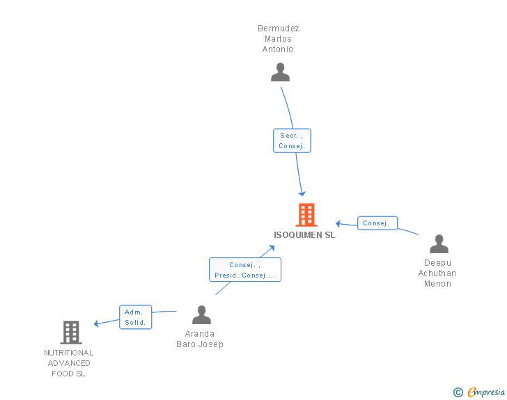 Vinculaciones societarias de ISOQUIMEN SL