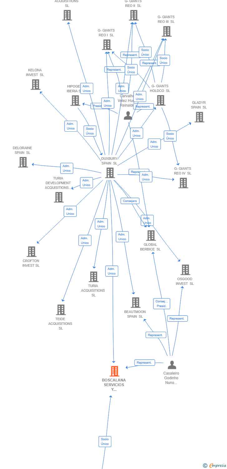 Vinculaciones societarias de BOSCALANA SERVICIOS Y GESTIONES SL