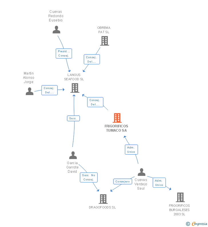 Vinculaciones societarias de FRIGORIFICOS TUMACO SA