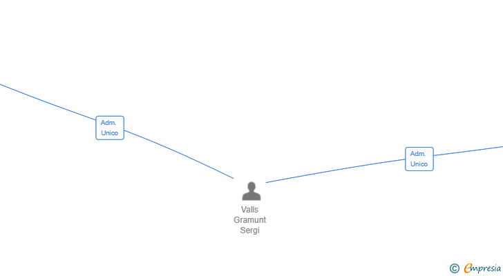 Vinculaciones societarias de ELITE MACHINES SL