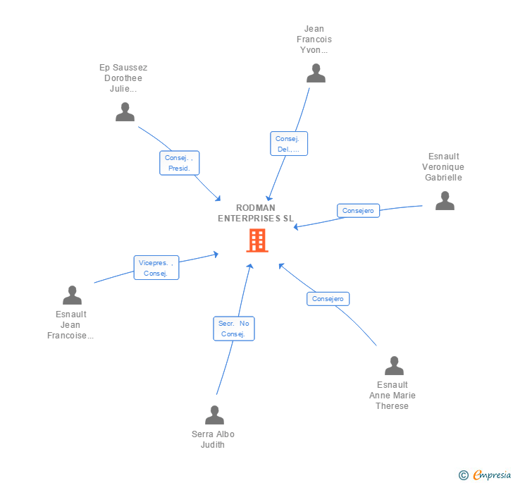 Vinculaciones societarias de RODMAN ENTERPRISES SL