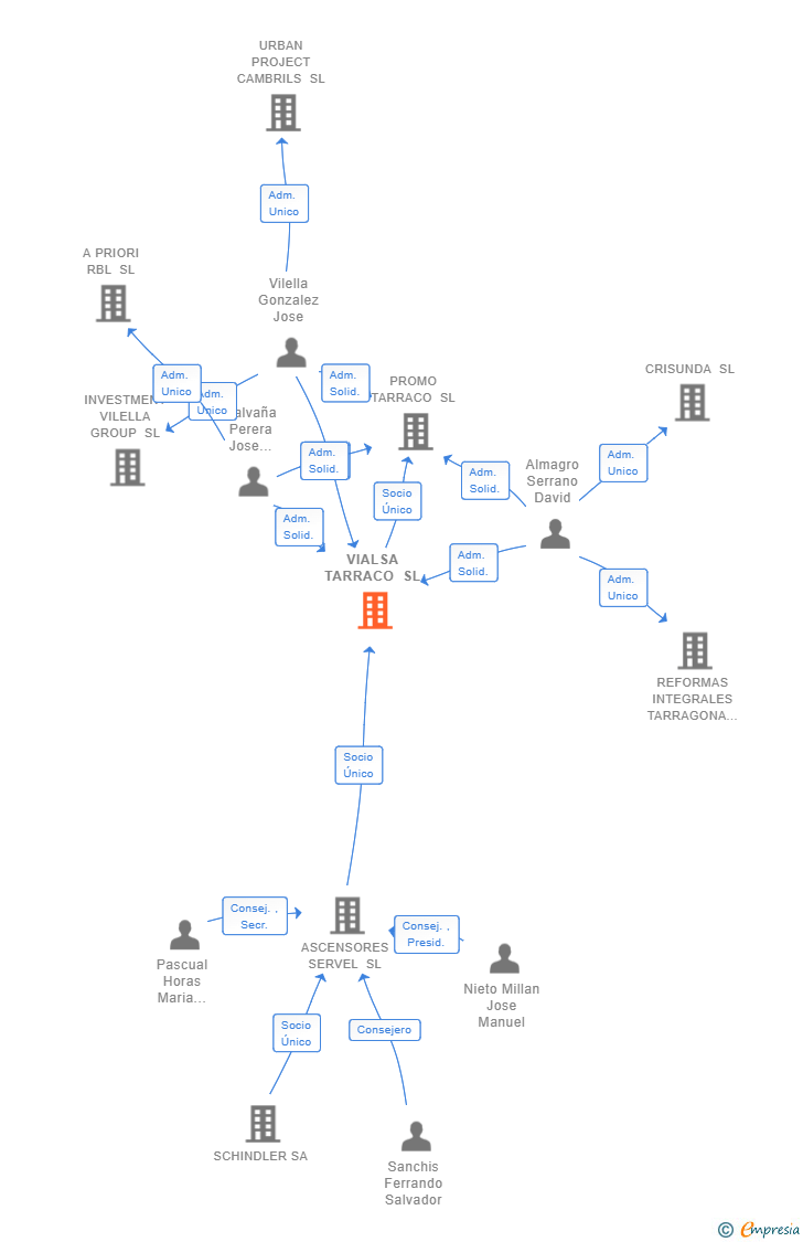 Vinculaciones societarias de VIALSA TARRACO SL