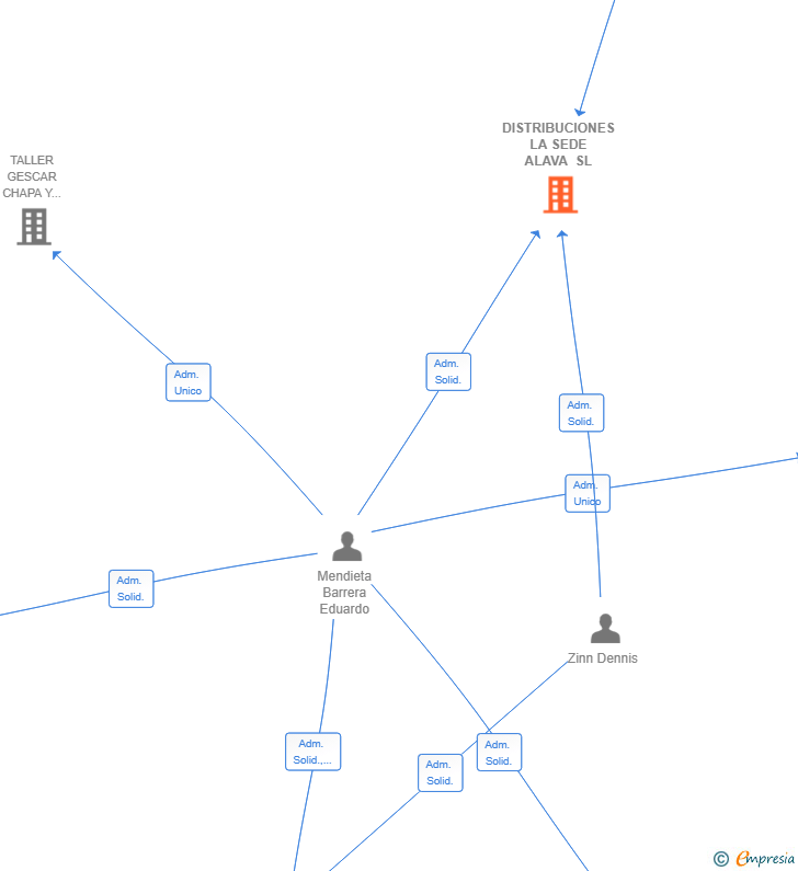 Vinculaciones societarias de DISTRIBUCIONES LA SEDE ALAVA SL