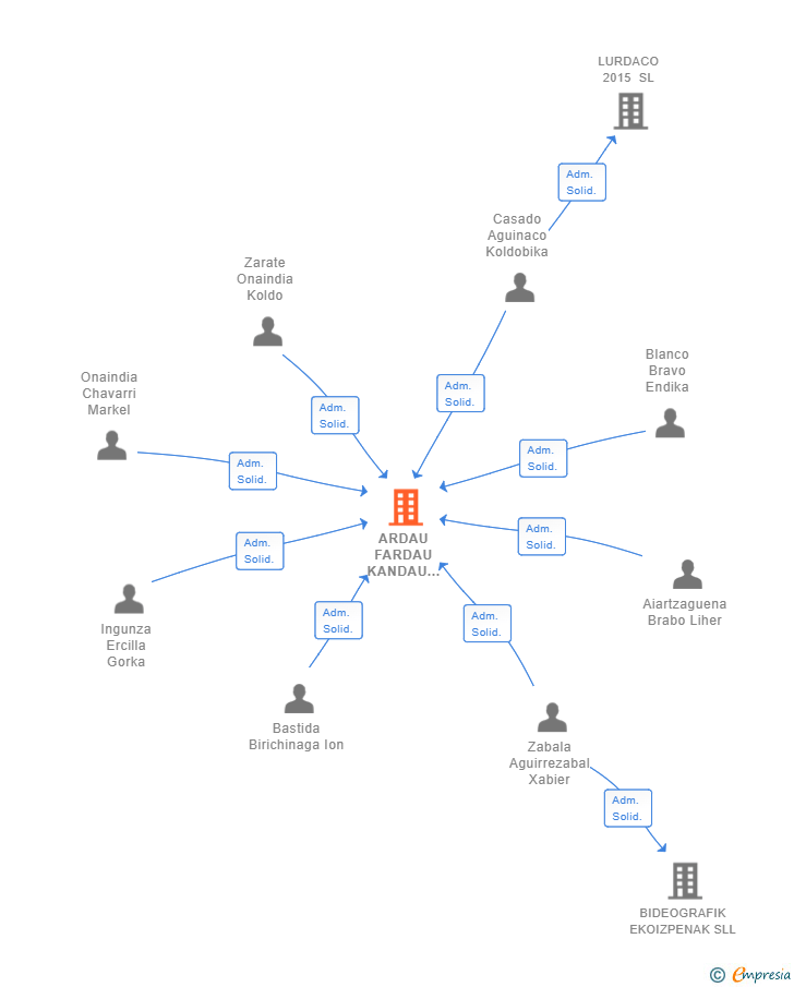 Vinculaciones societarias de ARDAU FARDAU KANDAU 2017 SL