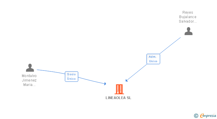 Vinculaciones societarias de LINEAOLEA SL