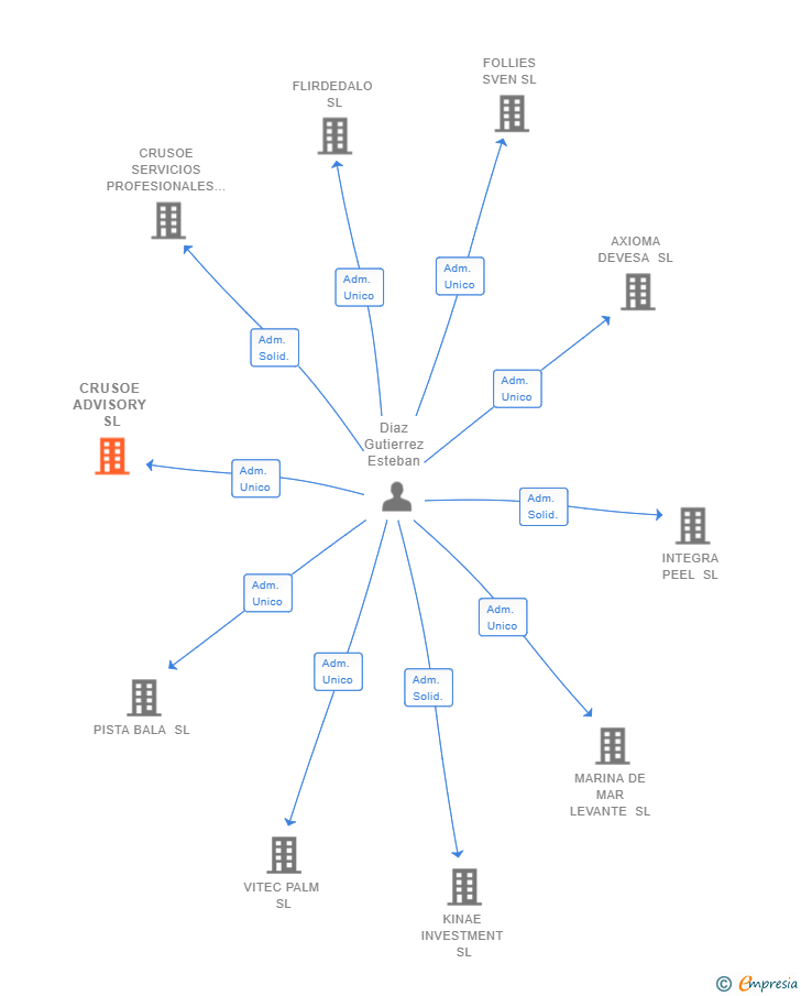 Vinculaciones societarias de CRUSOE ADVISORY SL
