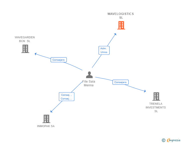 Vinculaciones societarias de WAVELOGISTICS SL