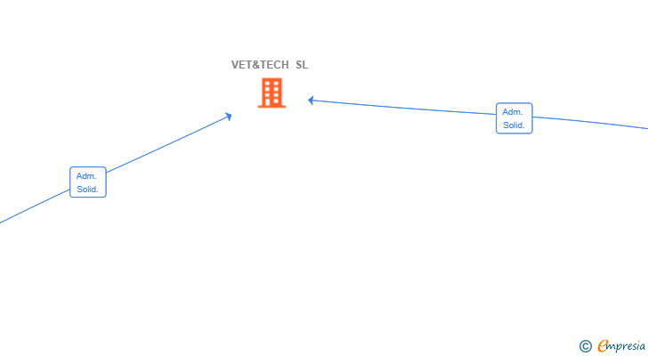 Vinculaciones societarias de VET&TECH SL