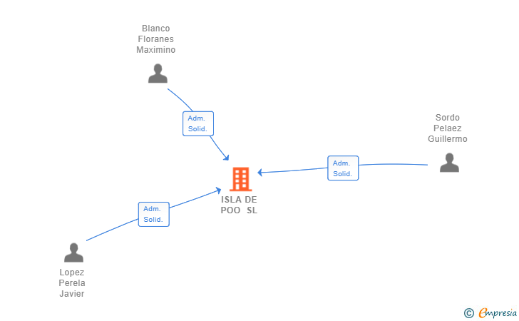 Vinculaciones societarias de ISLA DE POO SL