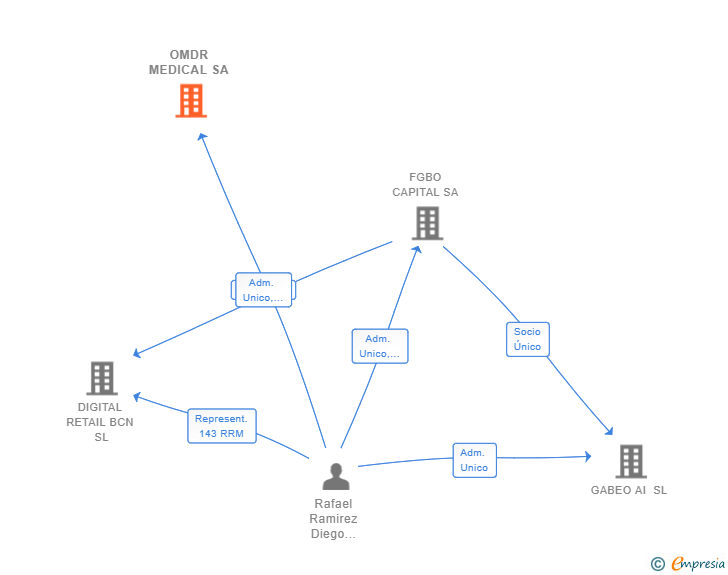 Vinculaciones societarias de OMDR MEDICAL SA (EXTINGUIDA)