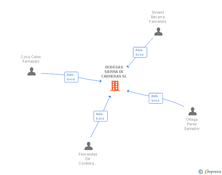 Vinculaciones societarias de BODEGAS SIERRA DE CABRERAS SL