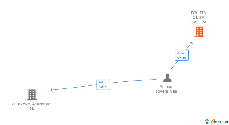 Vinculaciones societarias de ALSARI INVERSIONES SL