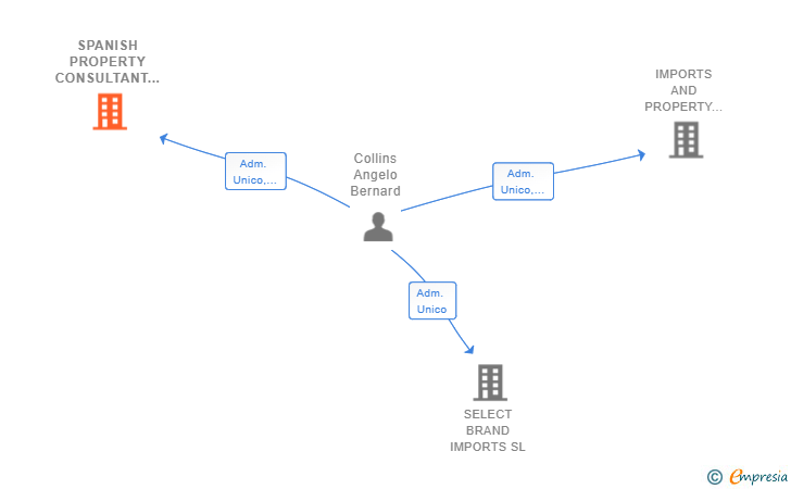 Vinculaciones societarias de SPANISH PROPERTY CONSULTANT AND PROPERTY ADVISOR ANDALUCIA SL