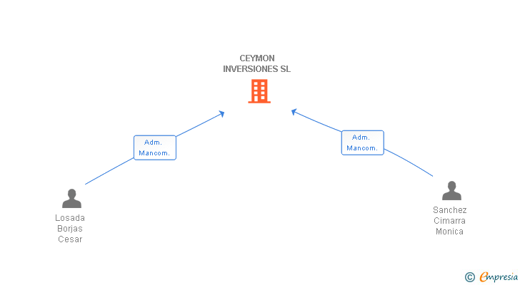 Vinculaciones societarias de CEYMON INVERSIONES SL
