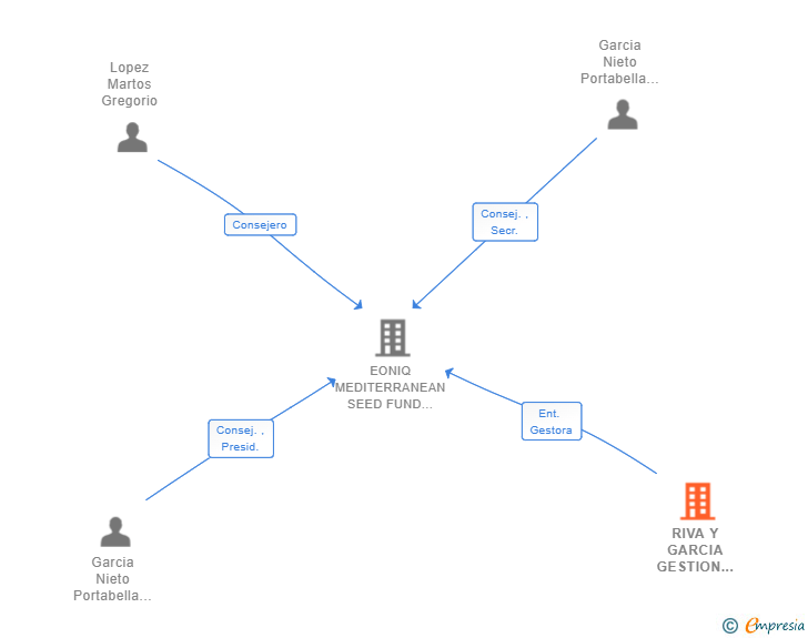 Vinculaciones societarias de RIVA Y GARCIA GESTION SGCIIC SA