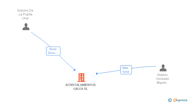 Vinculaciones societarias de ACRISTALAMIENTOS GALEA SL