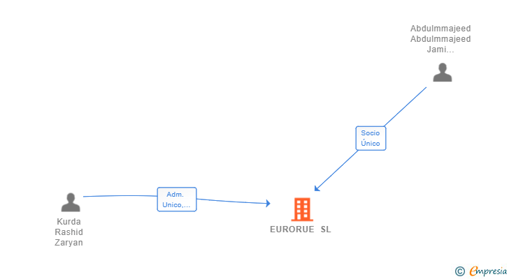 Vinculaciones societarias de EURORUE SL