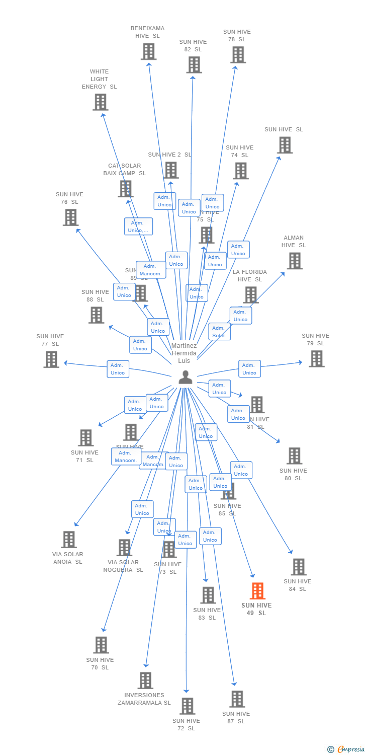 Vinculaciones societarias de SUN HIVE 49 SL