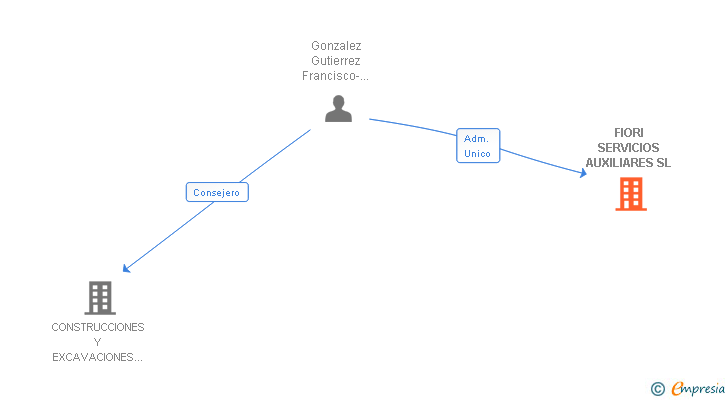 Vinculaciones societarias de FIORI SERVICIOS AUXILIARES SL