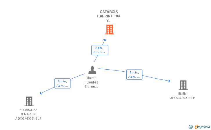 Vinculaciones societarias de CATABOIS CARPINTERIA Y FONTANERIA SL