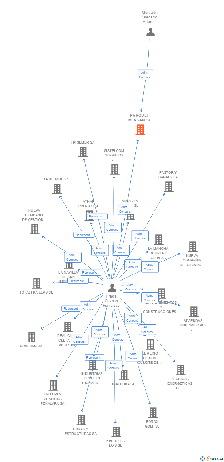 Vinculaciones societarias de PARQUET MENSAN SL