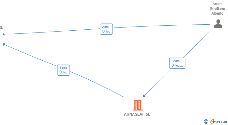 Vinculaciones societarias de ARNASEVI SL