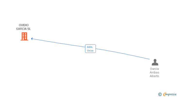 Vinculaciones societarias de OVIDIO GARCIA SL