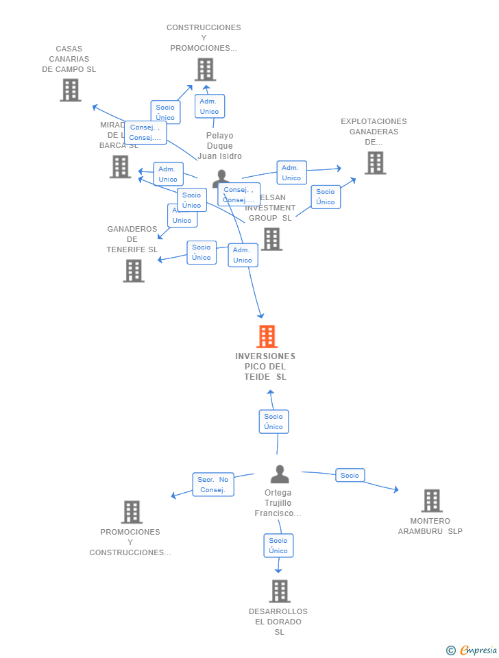 Vinculaciones societarias de INVERSIONES PICO DEL TEIDE SL