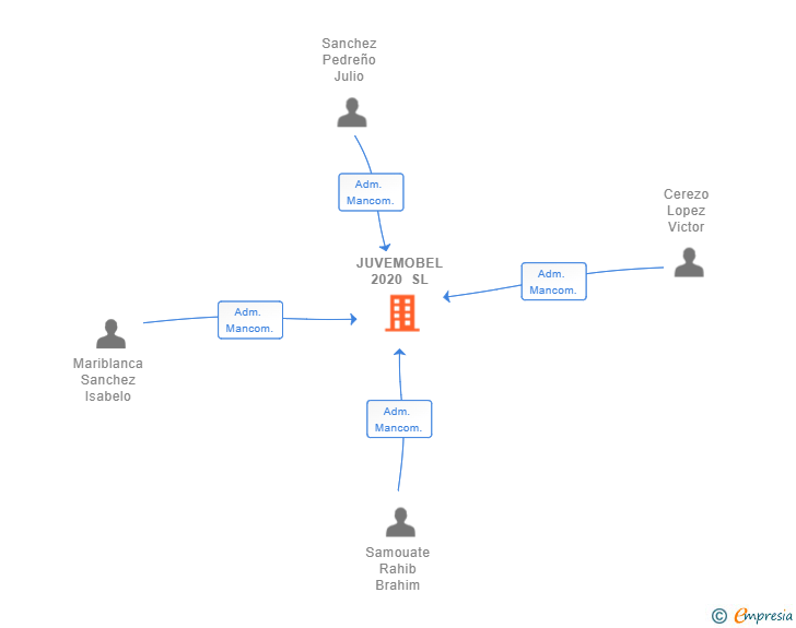 Vinculaciones societarias de JUVEMOBEL 2020 SL