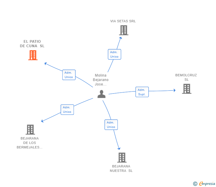 Vinculaciones societarias de EL PATIO DE CUNA SL