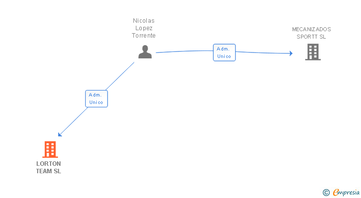 Vinculaciones societarias de LORTON TEAM SL