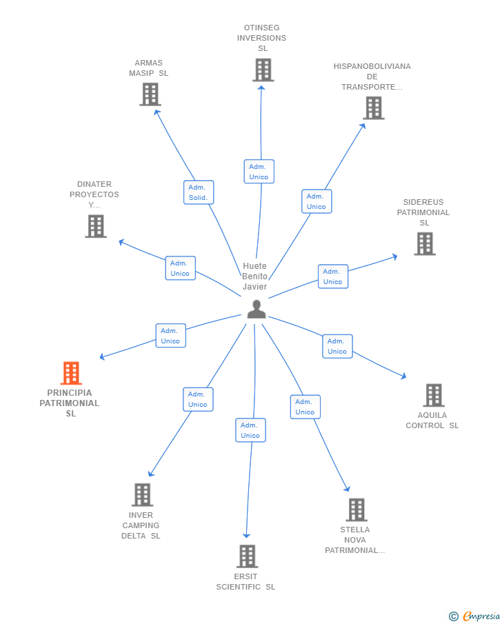 Vinculaciones societarias de PRINCIPIA PATRIMONIAL SL