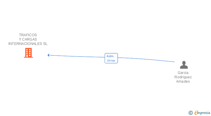 Vinculaciones societarias de TRAFICOS Y CARGAS INTERNACIONALES SL