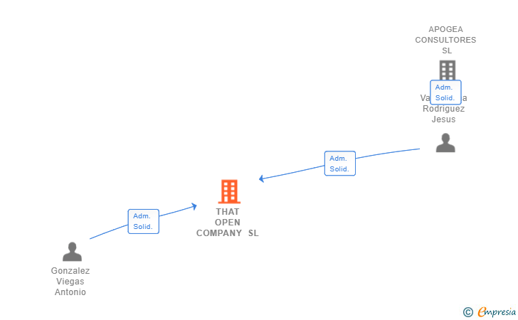 Vinculaciones societarias de THAT OPEN COMPANY SL (EXTINGUIDA)