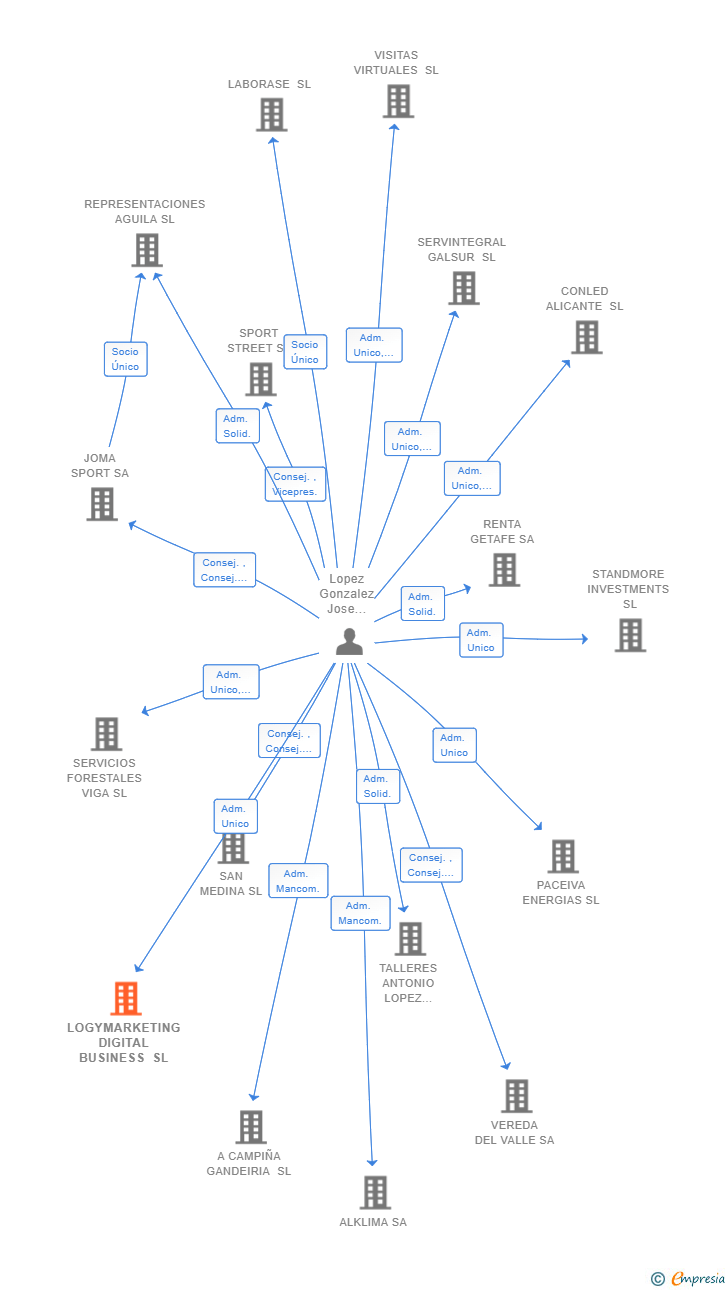 Vinculaciones societarias de LOGYMARKETING DIGITAL BUSINESS SL