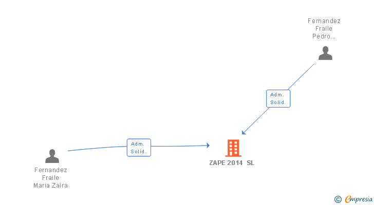 Vinculaciones societarias de ZAPE 2014 SL