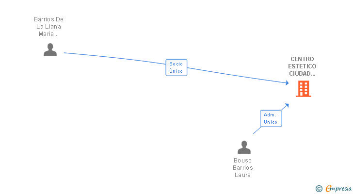 Vinculaciones societarias de CENTRO ESTETICO CIUDAD IMAGEN SL
